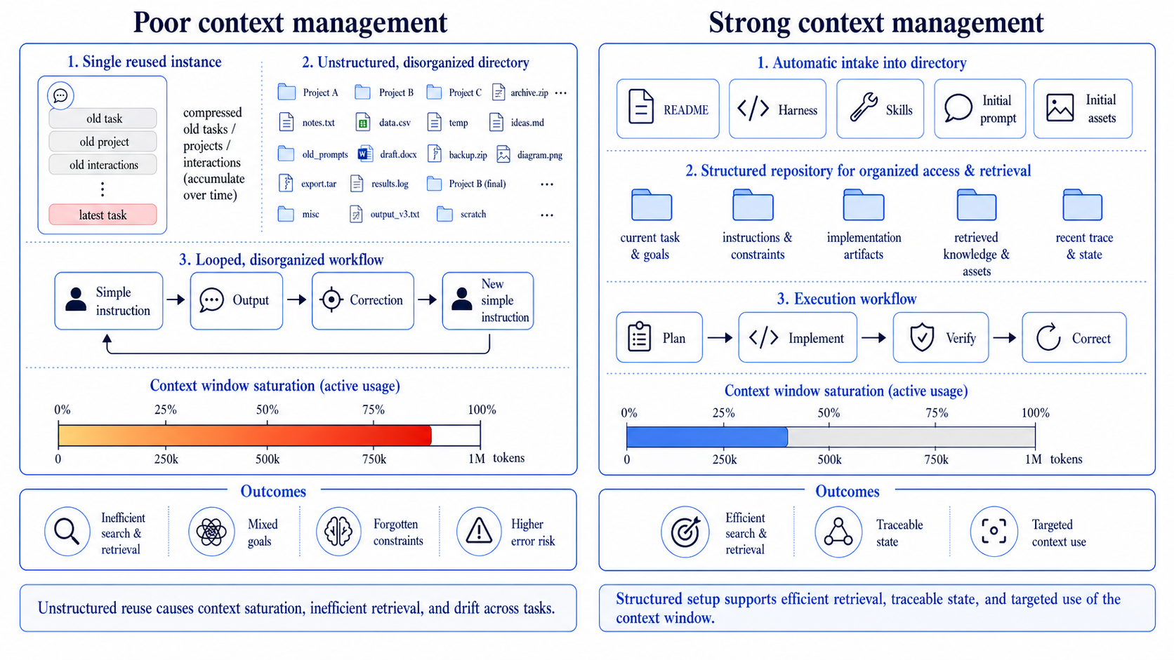 Detailed side-by-side infographic contrasting poor context management (single mixed instance, unstructured directory, looped disorganized workflow, context-window saturation) with strong context management (automatic intake into a structured repository and a plan-instruct-verify-correct execution workflow).