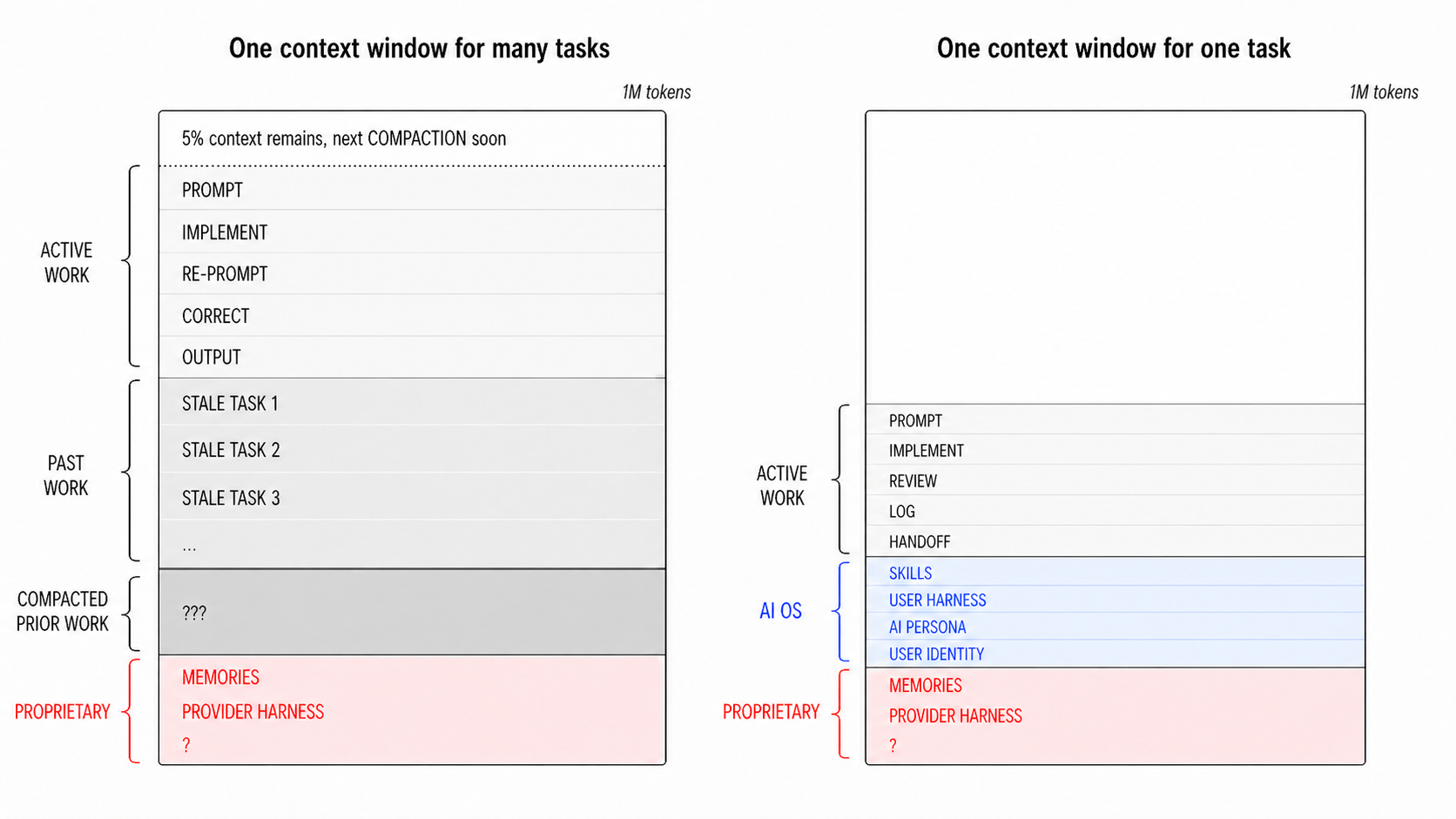 Stylized side-by-side infographic contrasting poor and strong context management in AI-assisted research.