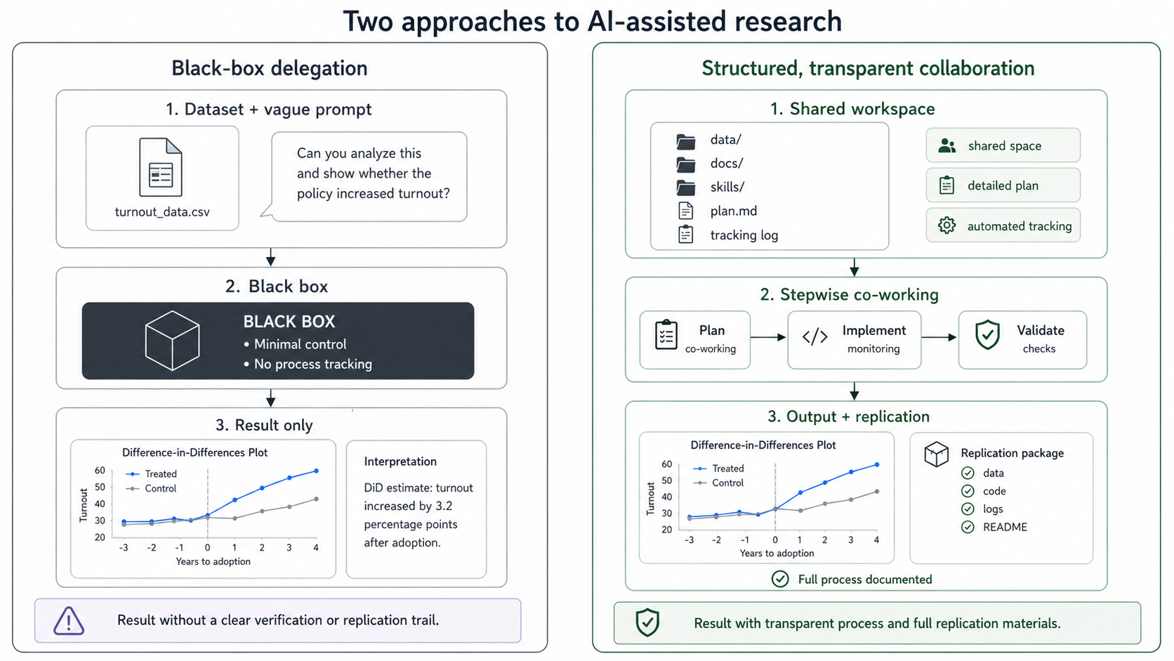 Side-by-side simplified infographic contrasting bad and good practice in AI-assisted research.