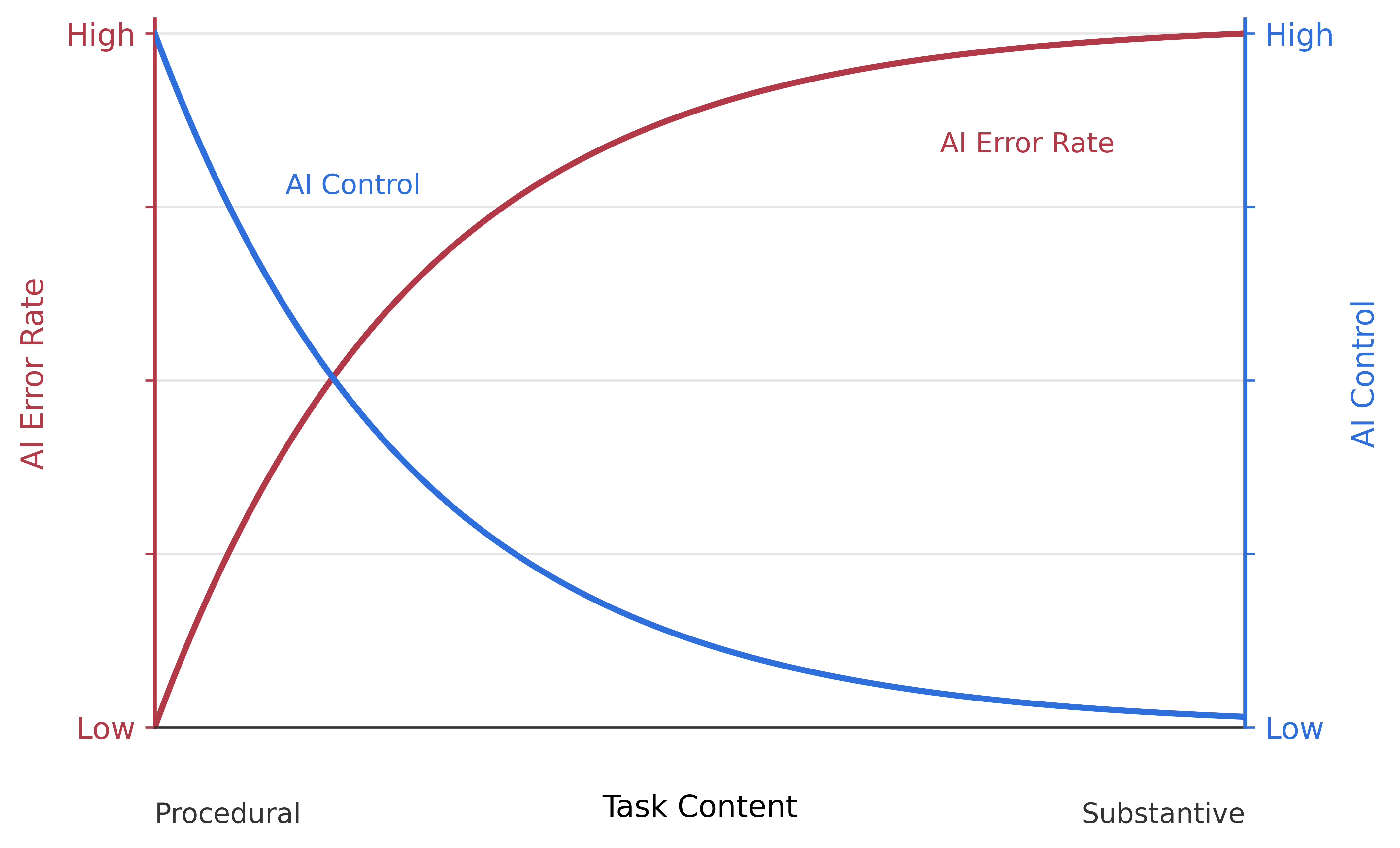 Diagram positioning research tasks along axes of substantive content and AI error vs. researcher control.