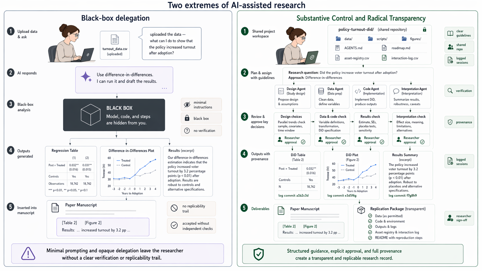 Detailed side-by-side infographic contrasting black-box delegation with substantive control and radical transparency in AI-assisted research.